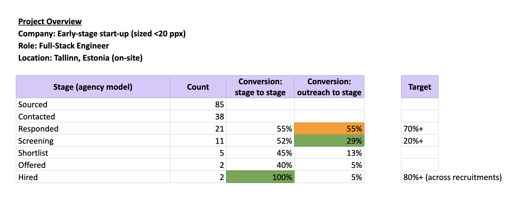 Recruitment Funnel Example: Software Engineer Search