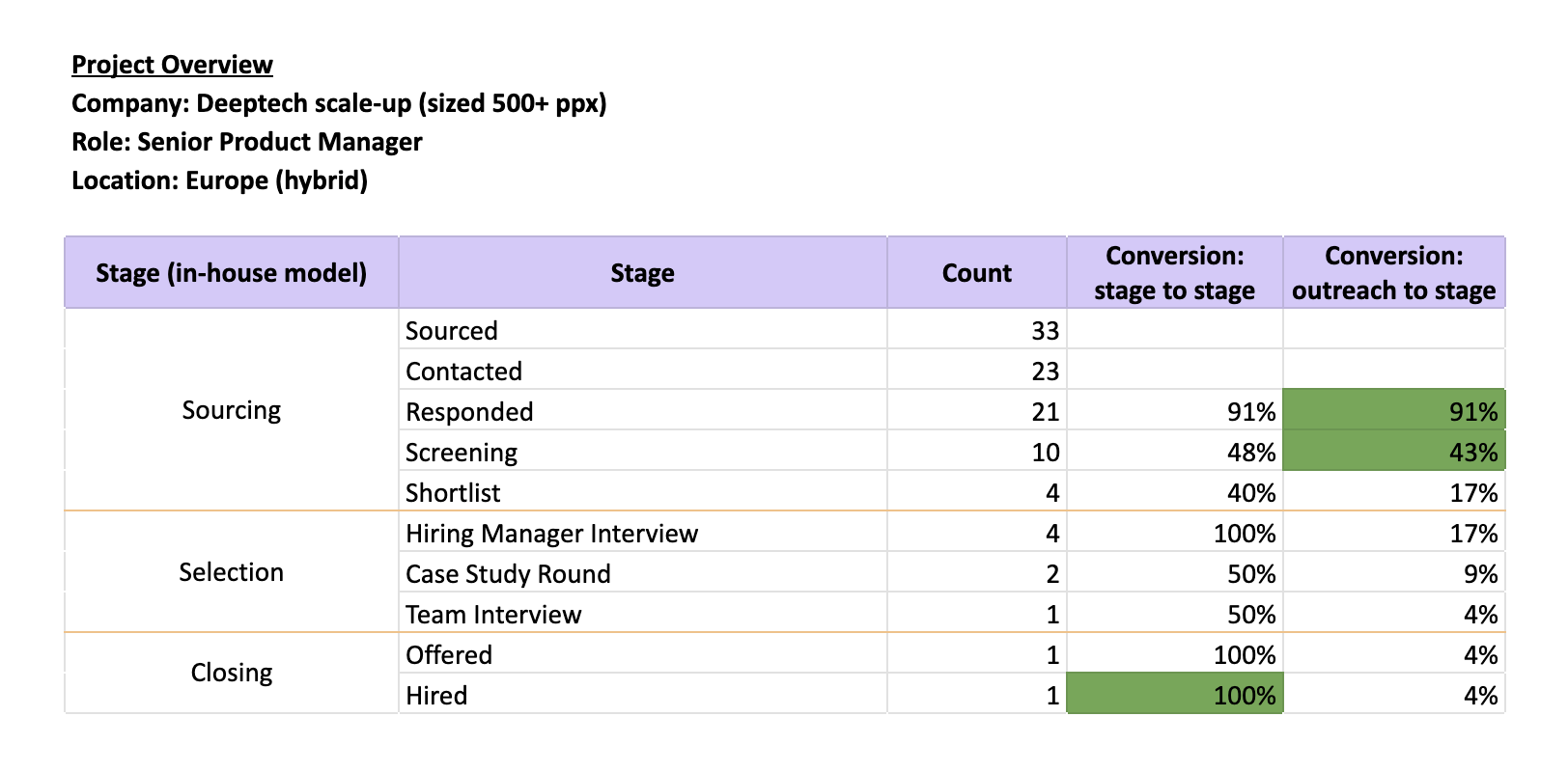 Recruitment Funnel Example: Senior Product Manager Search
